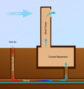 Diagram of a building cooled by a qanat and wind tower natural ventilation system.