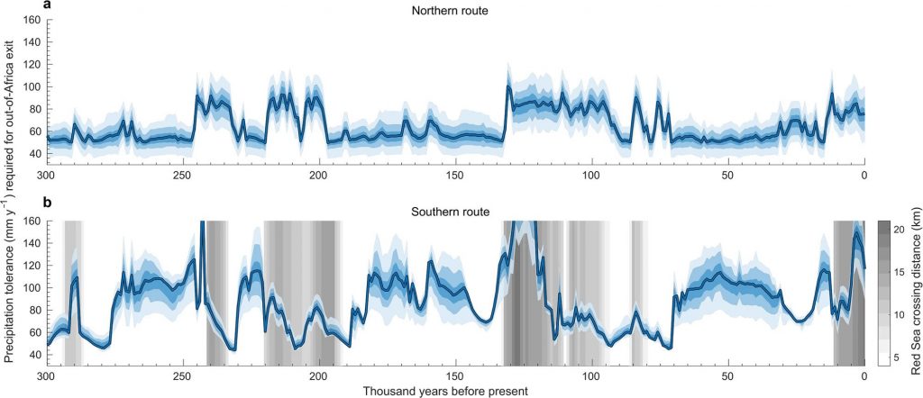 Tolerance to low precipitation that would have been required for Homo sapiens to leave the African continent in the past 300k years.