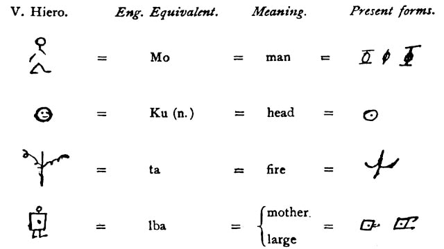 The transformation of indigenous symbols into Vai letters [Credit: Momolu Massaquoi (1911)]