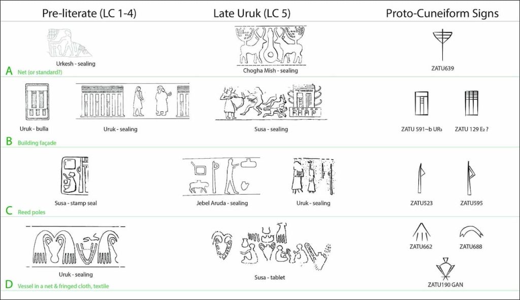 Proto-cuneiform signs and their precursors on cylindrical seals. Image Credit: K. Kelley et al.