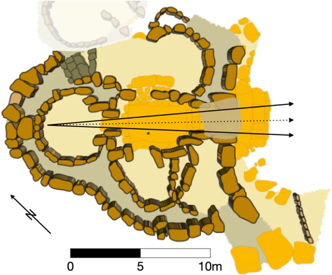 Plan of Ta’ Ħaġrat temple showing its three apses (beige rooms), paved central court (yellow floored hall) and entrance façade (on the right). Marked are the temple’s central axis (dotted arrow) and the orientations measured to define the entrance frame (solid arrows). Source: Silva, F. & Lomsdalen, T. (2025)