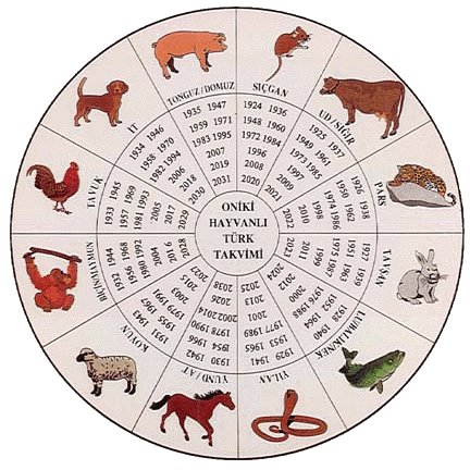 12-animal Turkic calendar. Credit: Public Domain