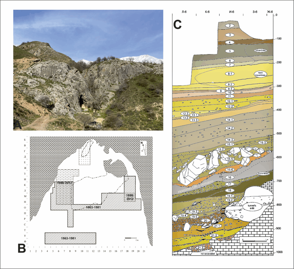 Stratigraphy of Obi-Rakhmat rock shelter and map of the excavation. Credit: H. Plisson et al., PLOS ONE