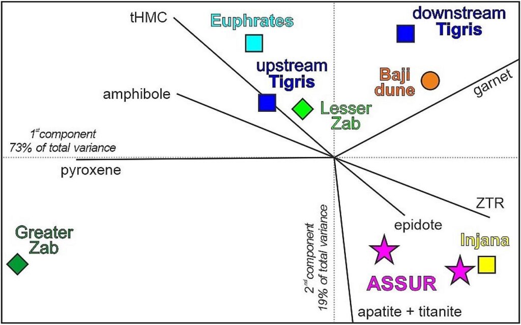 The biplot highlights the affinity of the Assur sand samples 36 and 37 with sandstones of the Injana Formation and the dissimilarities to all fluvial sands in the region. Credit: Altaweel et al. (2026)