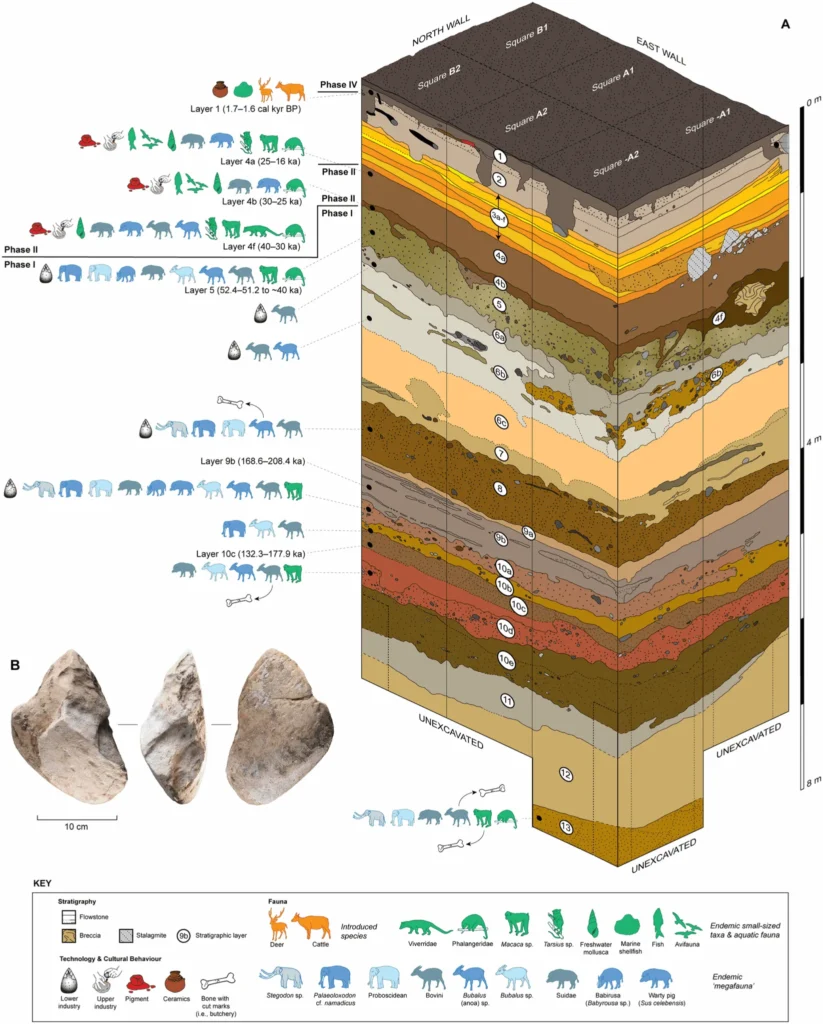 Excavations conducted since 2013, with funding from the Australian Research Council and Griffith University, revealed a uniquely long and well-preserved record of human occupation, with the deepest and oldest such evidence dating to earlier than 132,300-208,400 thousand years ago.  Credit: Griffith University