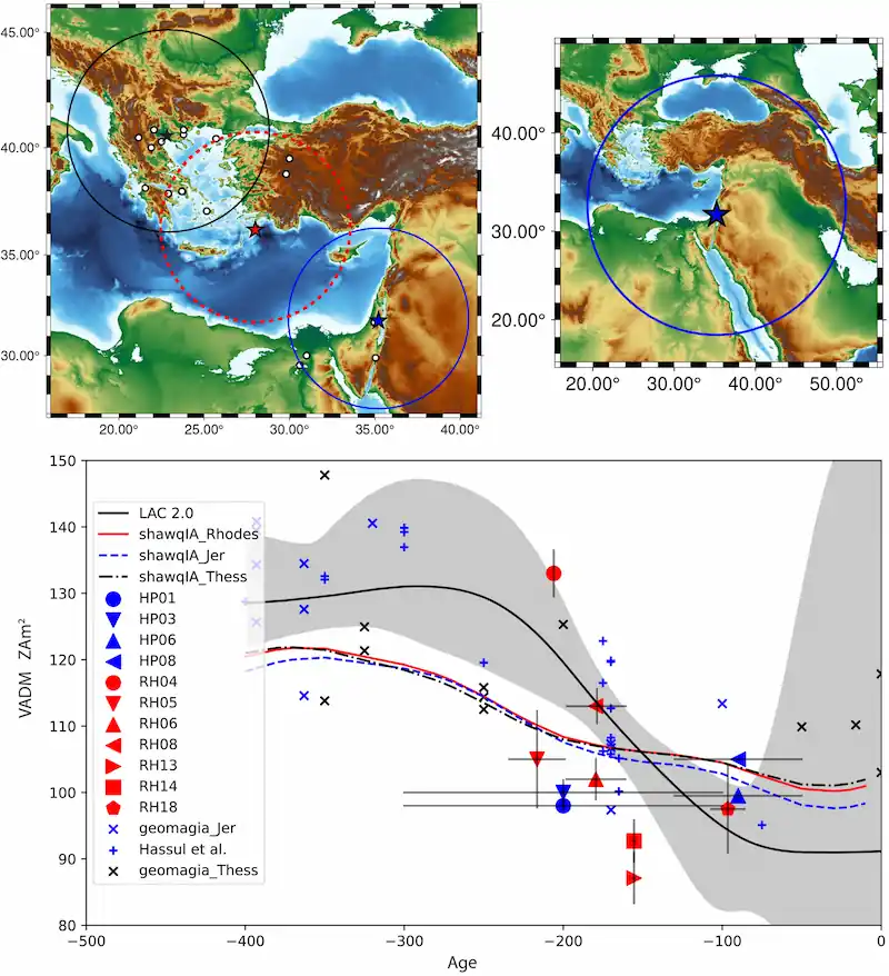 Maps and archaeointensity results from the study: Rhodes and Jerusalem are marked as the firing places of the sampled pottery, with the Balkans and southern Levant shown as comparison regions. The figure also indicates a proposed 1,500-km range for archaeomagnetic dating from Jerusalem and plots the study’s intensity values. Credit: Hochma et al., 2026