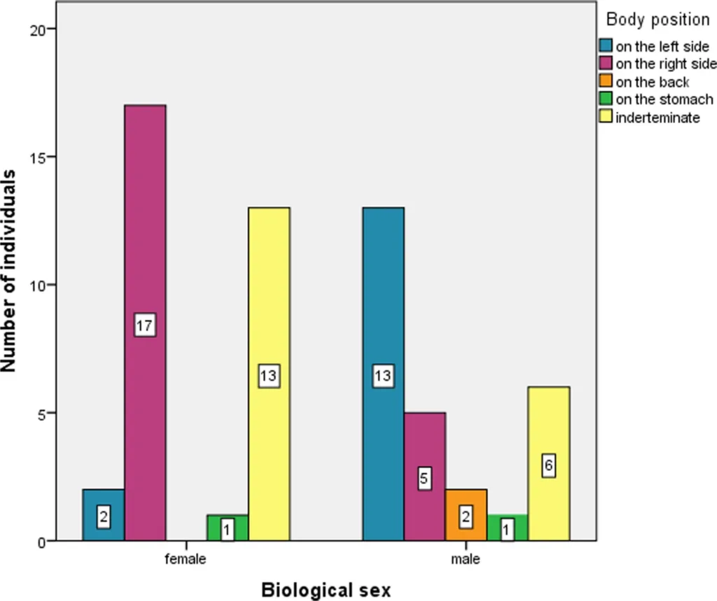  Bar chart comparing the biological sex of young individuals at Mokrin with the side on which their bodies rested during burial.