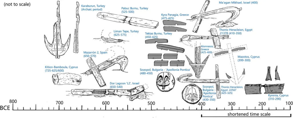Illustrated timeline comparing ancient Mediterranean wooden and lead anchors from 800 to 100 BCE, alongside two Apollonia Pontica coins depicting anchor designs.